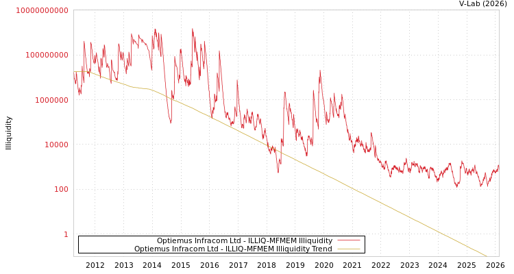graph of Optiemus Infracom Ltd ILLIQ-MFMEM