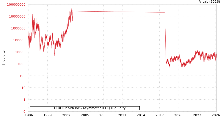 graph of OPKO Health Inc ILLIQ-AMEM