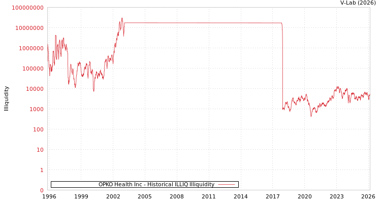 graph of OPKO Health Inc ILLIQ-HIST