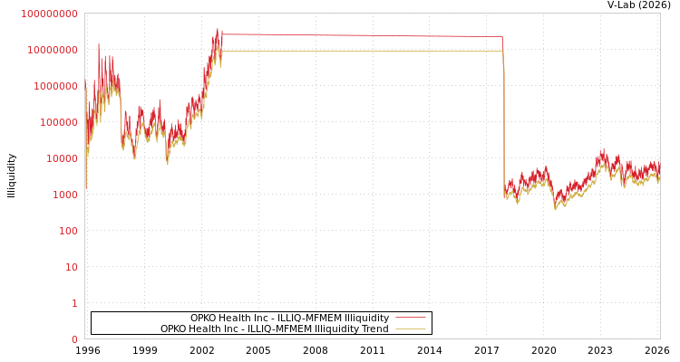 graph of OPKO Health Inc ILLIQ-MFMEM