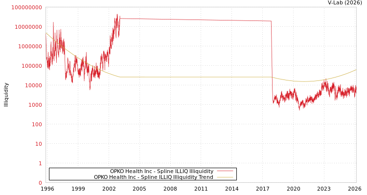 graph of OPKO Health Inc ILLIQ-SMEM