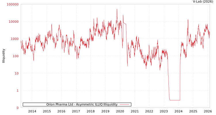 graph of Orion Pharma Ltd ILLIQ-AMEM