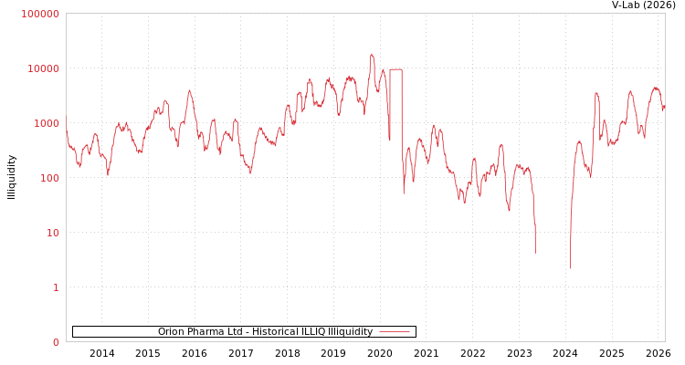 graph of Orion Pharma Ltd ILLIQ-HIST
