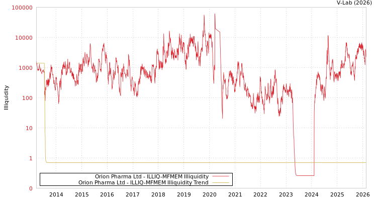 graph of Orion Pharma Ltd ILLIQ-MFMEM