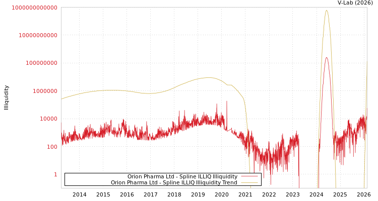 graph of Orion Pharma Ltd ILLIQ-SMEM