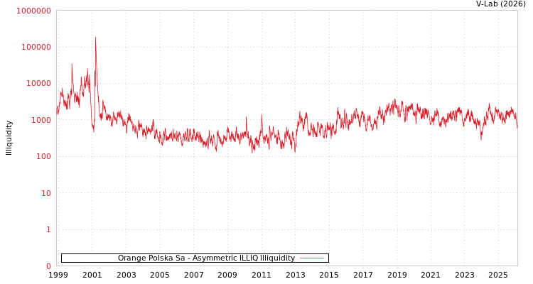 graph of Orange Polska Sa ILLIQ-AMEM