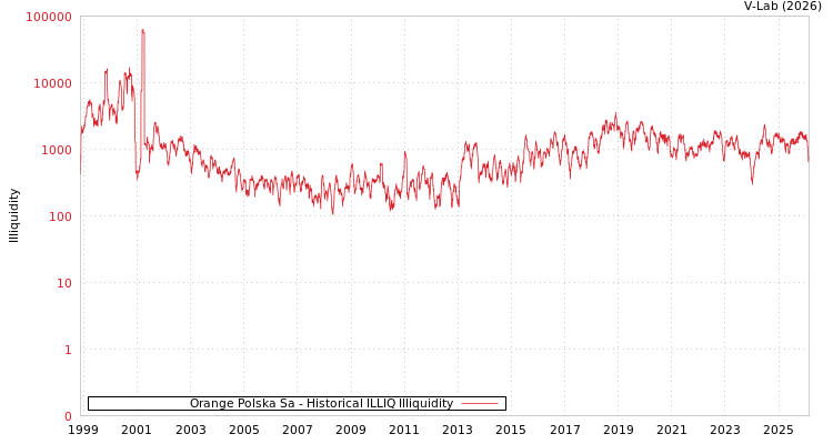 graph of Orange Polska Sa ILLIQ-HIST