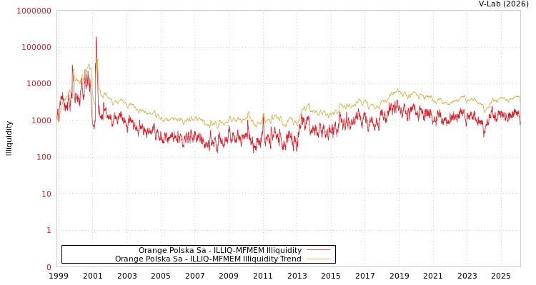 graph of Orange Polska Sa ILLIQ-MFMEM