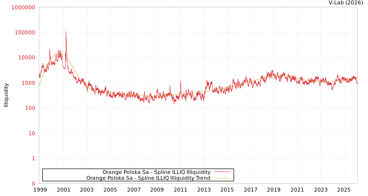 graph of Orange Polska Sa ILLIQ-SMEM
