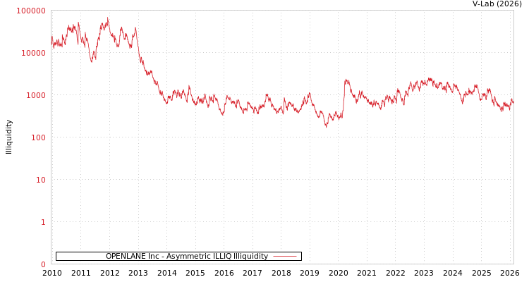 graph of OPENLANE Inc ILLIQ-AMEM