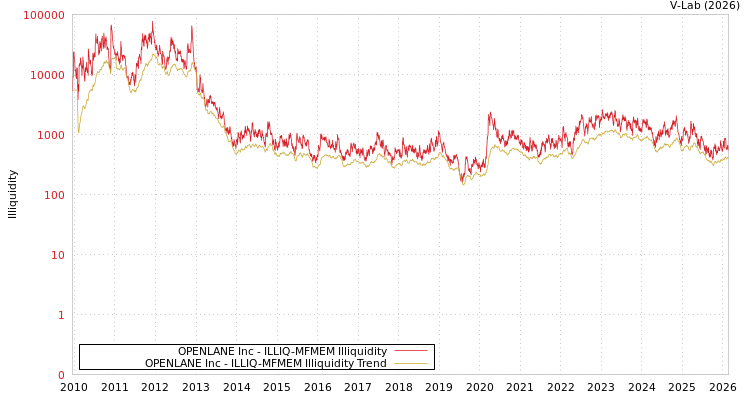 graph of OPENLANE Inc ILLIQ-MFMEM