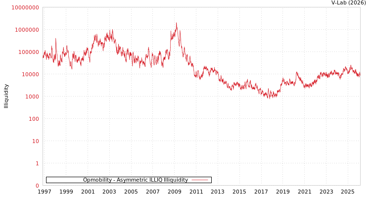 graph of Opmobility ILLIQ-AMEM