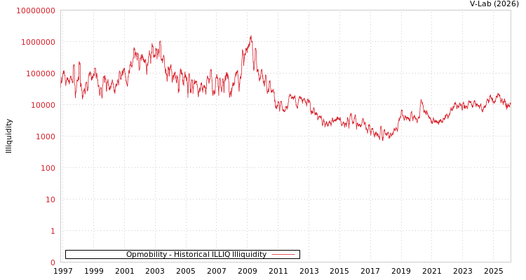 graph of Opmobility ILLIQ-HIST