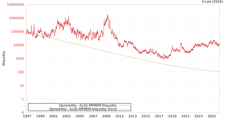 graph of Opmobility ILLIQ-MFMEM