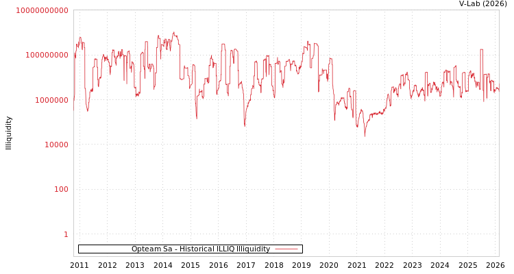 graph of Opteam Sa ILLIQ-HIST