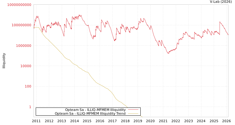 graph of Opteam Sa ILLIQ-MFMEM