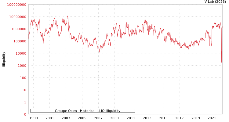 graph of Groupe Open ILLIQ-HIST