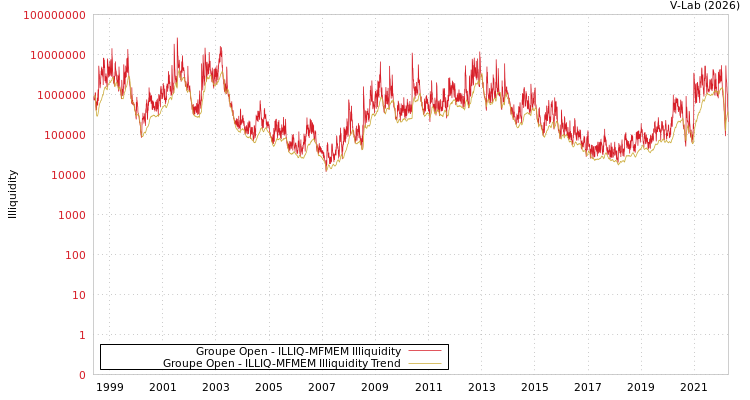 graph of Groupe Open ILLIQ-MFMEM