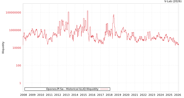 graph of Oponeo.Pl Sa ILLIQ-HIST