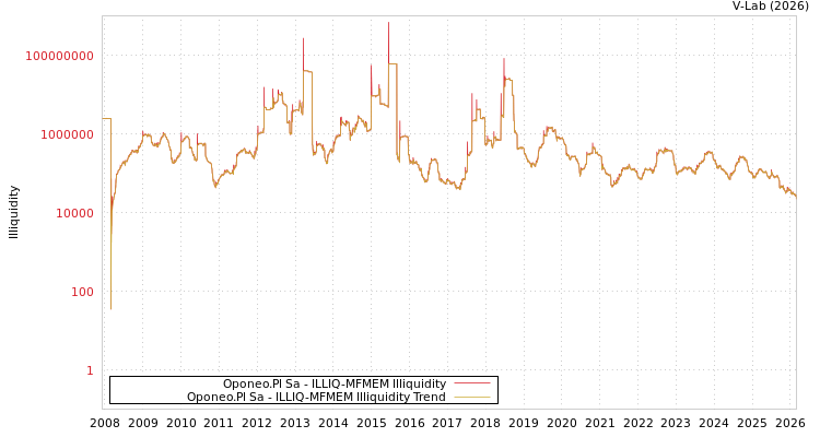 graph of Oponeo.Pl Sa ILLIQ-MFMEM