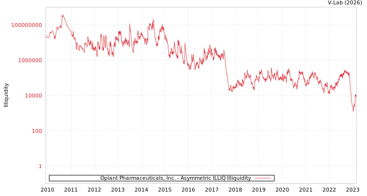 graph of Opiant Pharmaceuticals, Inc. ILLIQ-AMEM