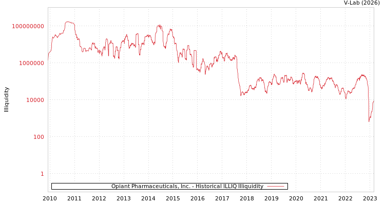 graph of Opiant Pharmaceuticals, Inc. ILLIQ-HIST