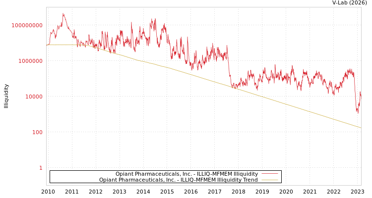 graph of Opiant Pharmaceuticals, Inc. ILLIQ-MFMEM