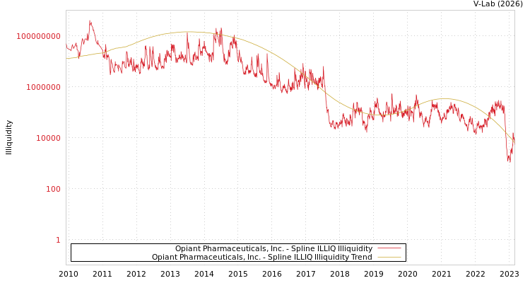 graph of Opiant Pharmaceuticals, Inc. ILLIQ-SMEM