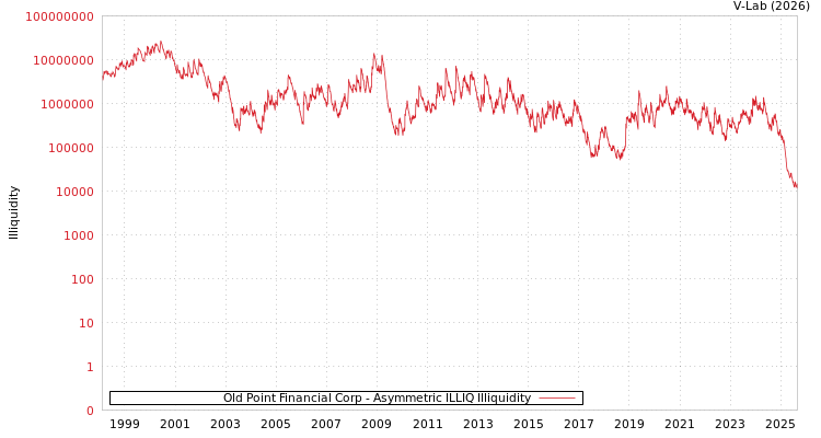 graph of Old Point Financial Corp ILLIQ-AMEM