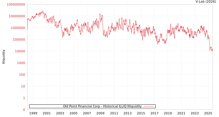 graph of Old Point Financial Corp ILLIQ-HIST