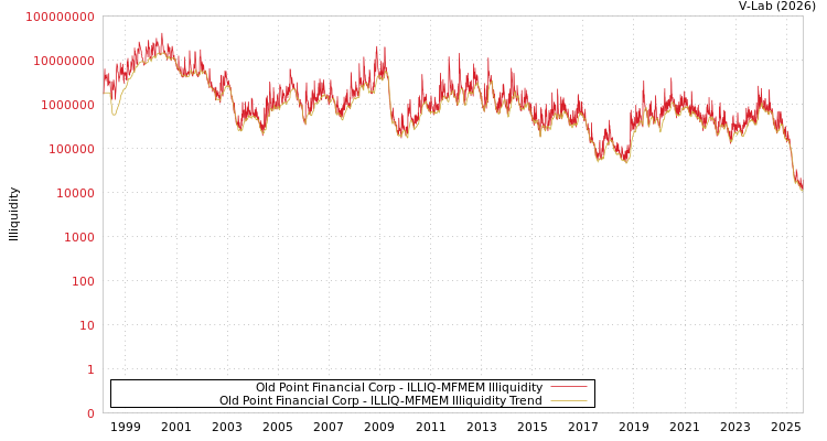graph of Old Point Financial Corp ILLIQ-MFMEM