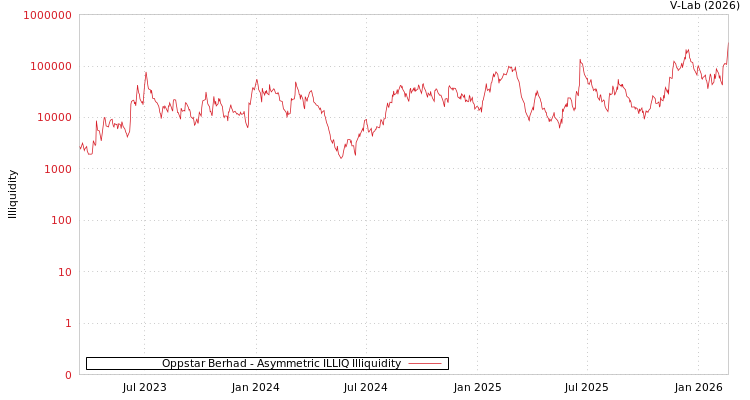 graph of Oppstar Berhad ILLIQ-AMEM