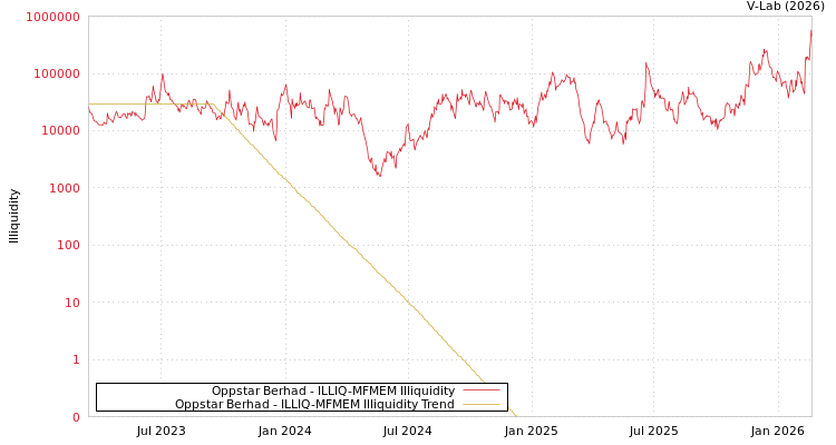 graph of Oppstar Bhd ILLIQ-MFMEM