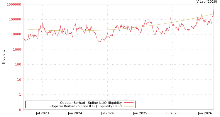 graph of Oppstar Bhd ILLIQ-SMEM