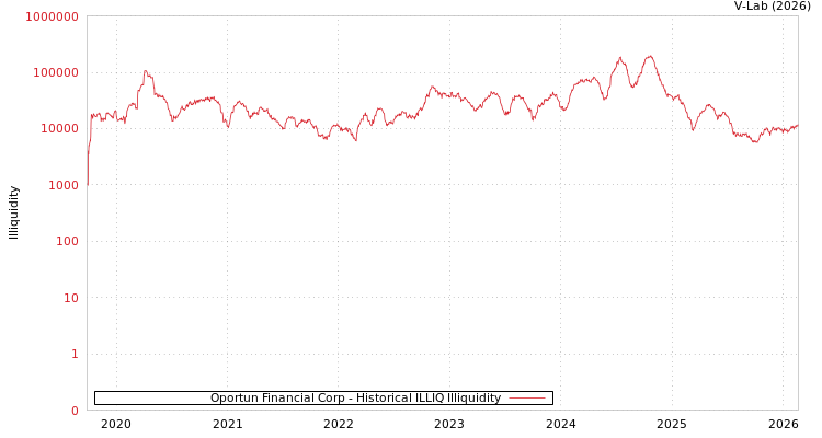graph of Oportun Financial Corp ILLIQ-HIST