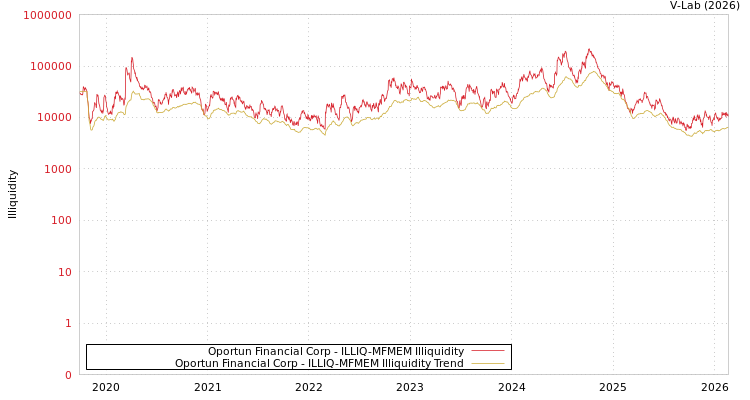 graph of Oportun Financial Corp ILLIQ-MFMEM