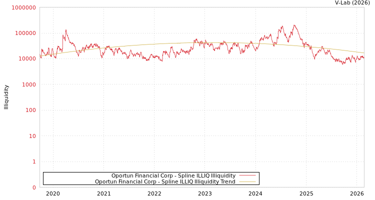 graph of Oportun Financial Corp ILLIQ-SMEM