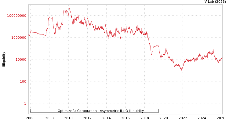 graph of OptimizeRx Corporation ILLIQ-AMEM