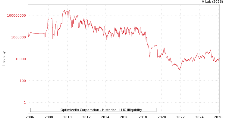 graph of OptimizeRx Corporation ILLIQ-HIST