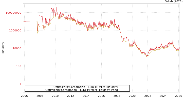 graph of OptimizeRx Corporation ILLIQ-MFMEM