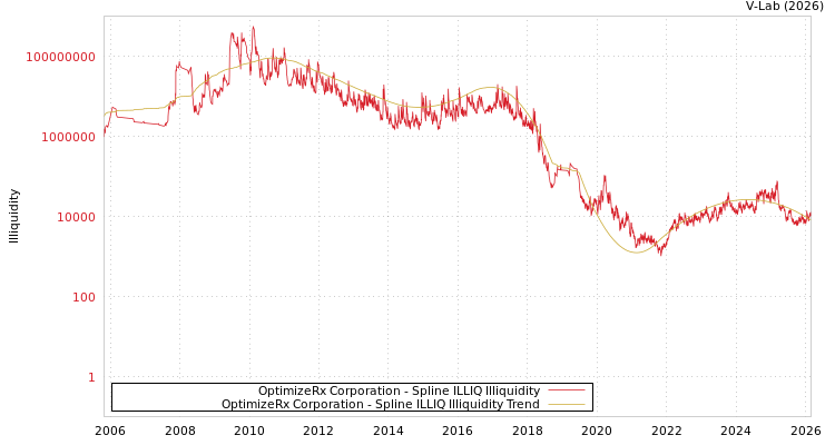 graph of OptimizeRx Corporation ILLIQ-SMEM