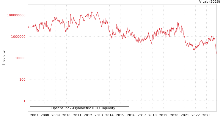 graph of Opsens Inc ILLIQ-AMEM
