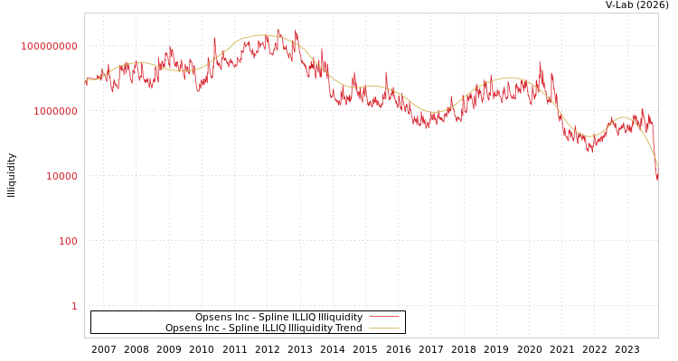 graph of Opsens Inc ILLIQ-SMEM