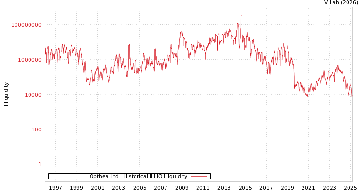 graph of Opthea Ltd ILLIQ-HIST