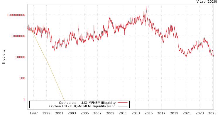 graph of Opthea Ltd ILLIQ-MFMEM