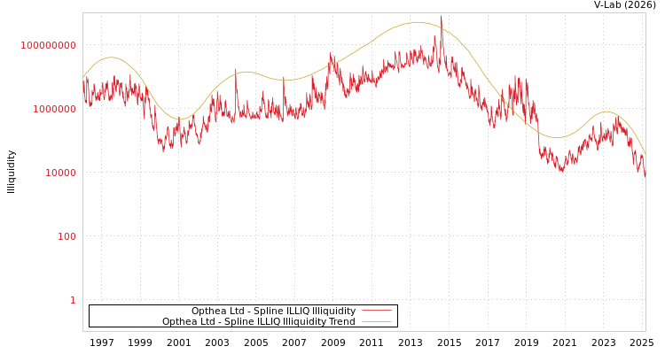 graph of Opthea Ltd ILLIQ-SMEM