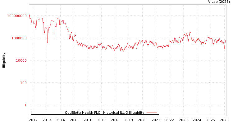 graph of OptiBiotix Health PLC ILLIQ-HIST