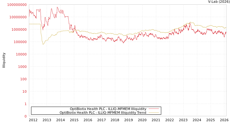 graph of OptiBiotix Health PLC ILLIQ-MFMEM