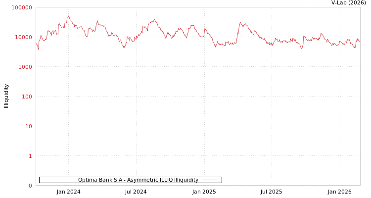 graph of Optima Bank S A ILLIQ-AMEM