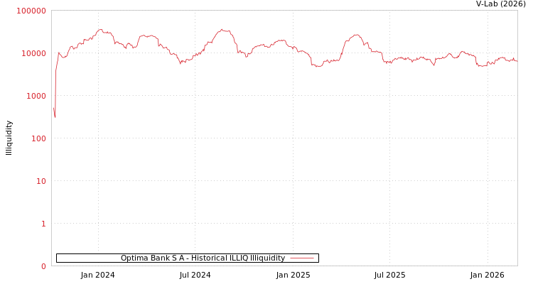 graph of Optima Bank S A ILLIQ-HIST